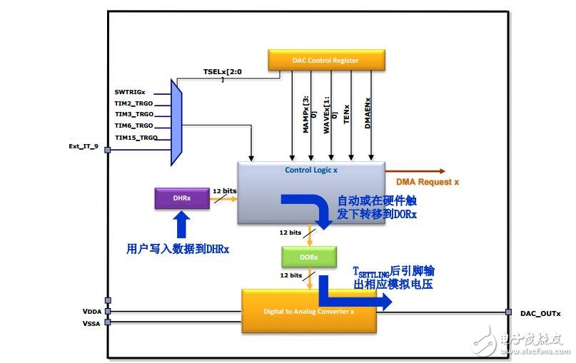 F0產(chǎn)品技術(shù)培訓(xùn)10DAC(上海stm32培訓(xùn)資料)