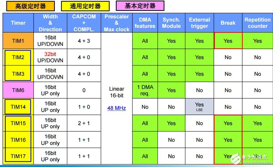 F0產(chǎn)品技術(shù)培訓(xùn)12定時器(上海stm32培訓(xùn)資料)