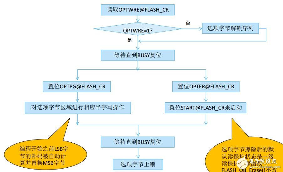 F0產(chǎn)品技術(shù)培訓(xùn)3片上閃存（上海stm32培訓(xùn)）