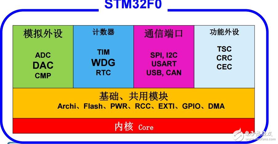 F0產(chǎn)品技術(shù)培訓(xùn)1內(nèi)核（上海stm32培訓(xùn)）