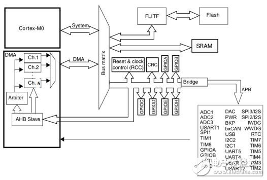 F0產(chǎn)品技術(shù)培訓(xùn)6DMA（上海stm32培訓(xùn)）