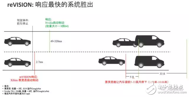 reVISION驚艷登場(chǎng)， Xilinx讓視覺(jué)導(dǎo)向機(jī)器學(xué)習(xí)更簡(jiǎn)單！