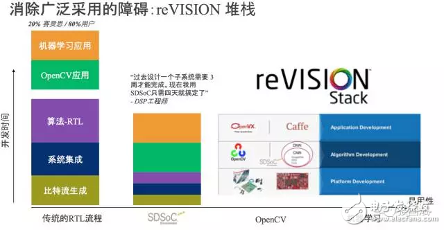 reVISION驚艷登場(chǎng)， Xilinx讓視覺(jué)導(dǎo)向機(jī)器學(xué)習(xí)更簡(jiǎn)單！