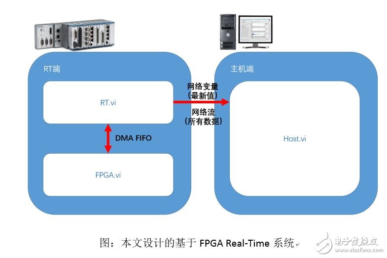 手把手教你FPGA與RT以及Host端通信