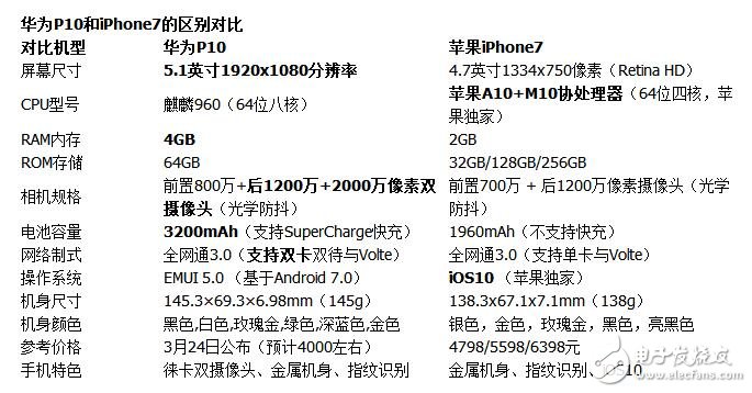 華為P10上線預(yù)售！華為P10對比iPhone7，誰將更勝一籌？