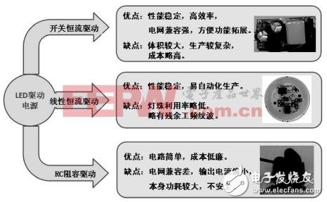 LED照明驅(qū)動芯片技術(shù)的創(chuàng)新設(shè)計