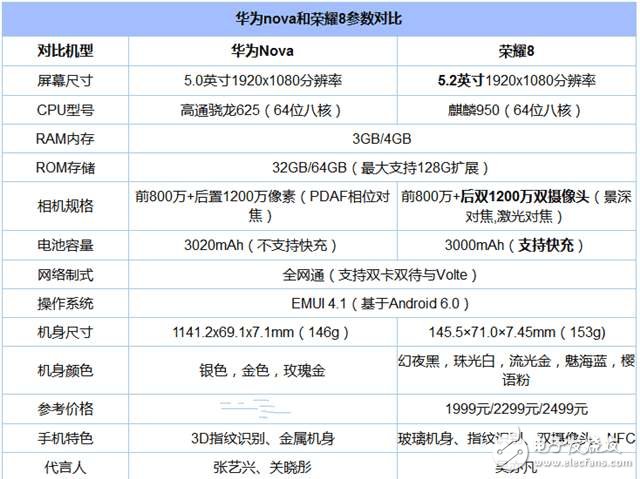 榮耀8對(duì)比華為Nova，價(jià)高可不僅僅因?yàn)閘ogo！