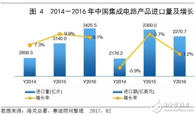 中國集成電路市場(chǎng)延續(xù)增長態(tài)勢(shì) 領(lǐng)跑全球