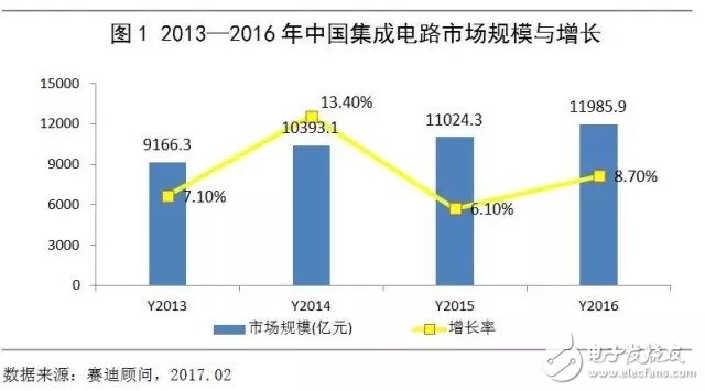 中國集成電路市場(chǎng)延續(xù)增長態(tài)勢(shì) 領(lǐng)跑全球