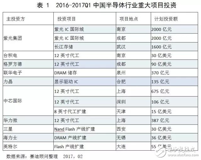 中國集成電路市場(chǎng)延續(xù)增長態(tài)勢(shì) 領(lǐng)跑全球