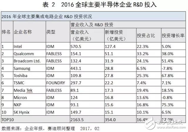 中國集成電路市場(chǎng)延續(xù)增長態(tài)勢(shì) 領(lǐng)跑全球