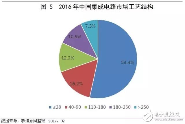 中國集成電路市場(chǎng)延續(xù)增長態(tài)勢(shì) 領(lǐng)跑全球