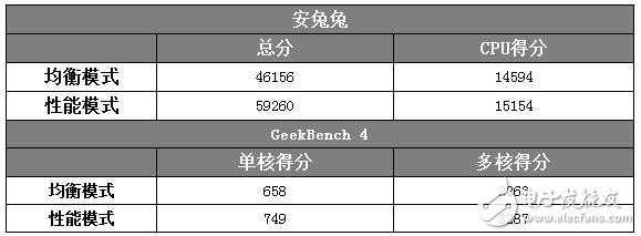 澎湃S1性能實(shí)測(cè)：《王者榮耀》面前 仍舊從容不迫