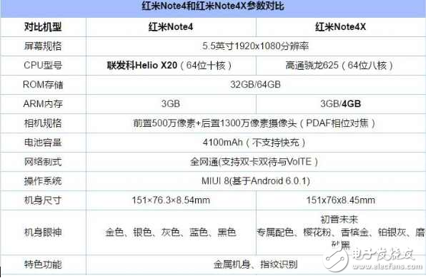 紅米note4x高配版：對比紅米note4x、紅米note4，除了換裝聯(lián)發(fā)科P20還有什么值得期待？