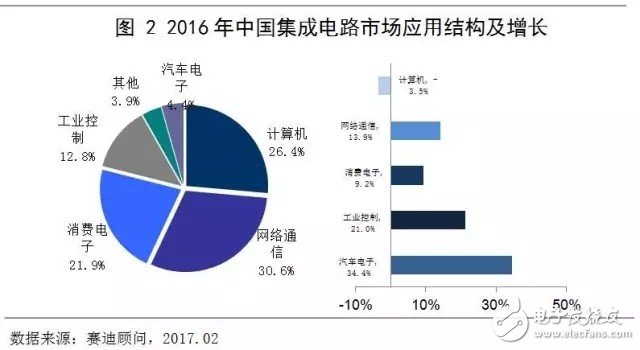 中國集成電路市場(chǎng)延續(xù)增長態(tài)勢(shì) 領(lǐng)跑全球