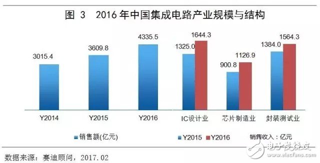 中國集成電路市場(chǎng)延續(xù)增長態(tài)勢(shì) 領(lǐng)跑全球