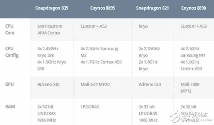 高通驍龍835移動平臺發(fā)布：CPU增20%！圖形漲25%