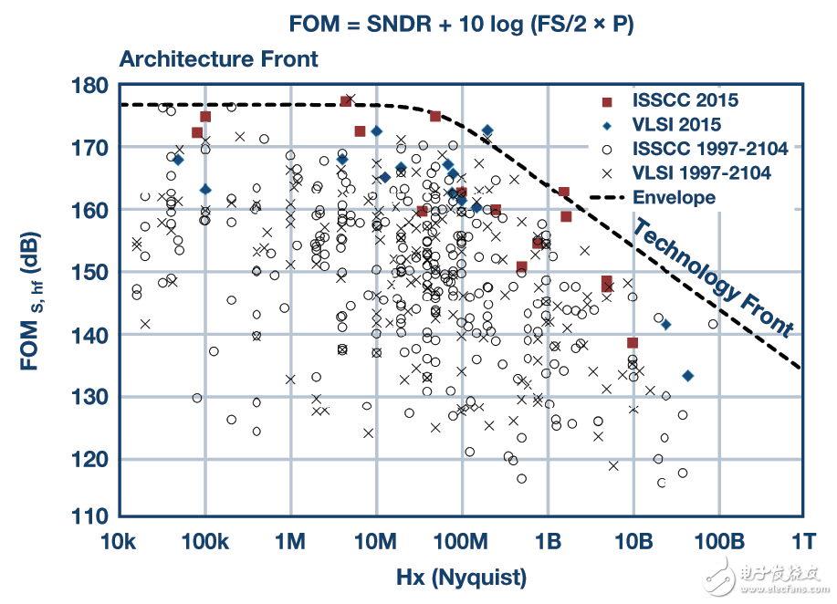 圖7. 內(nèi)核ADC技術的品質(zhì)因數(shù)