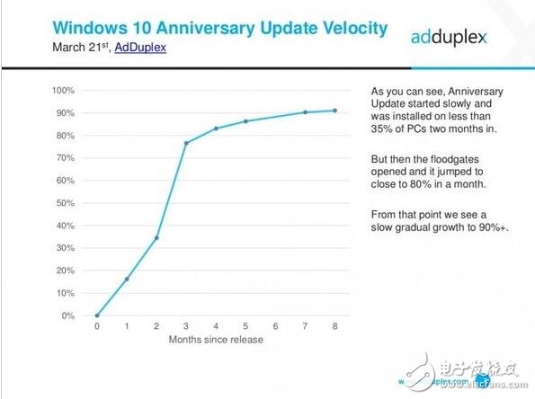 惠普力壓群雄，成為最大Windows10 pc最大廠商