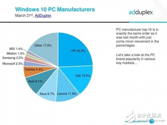 惠普力壓群雄，成為最大Windows10 pc最大廠商