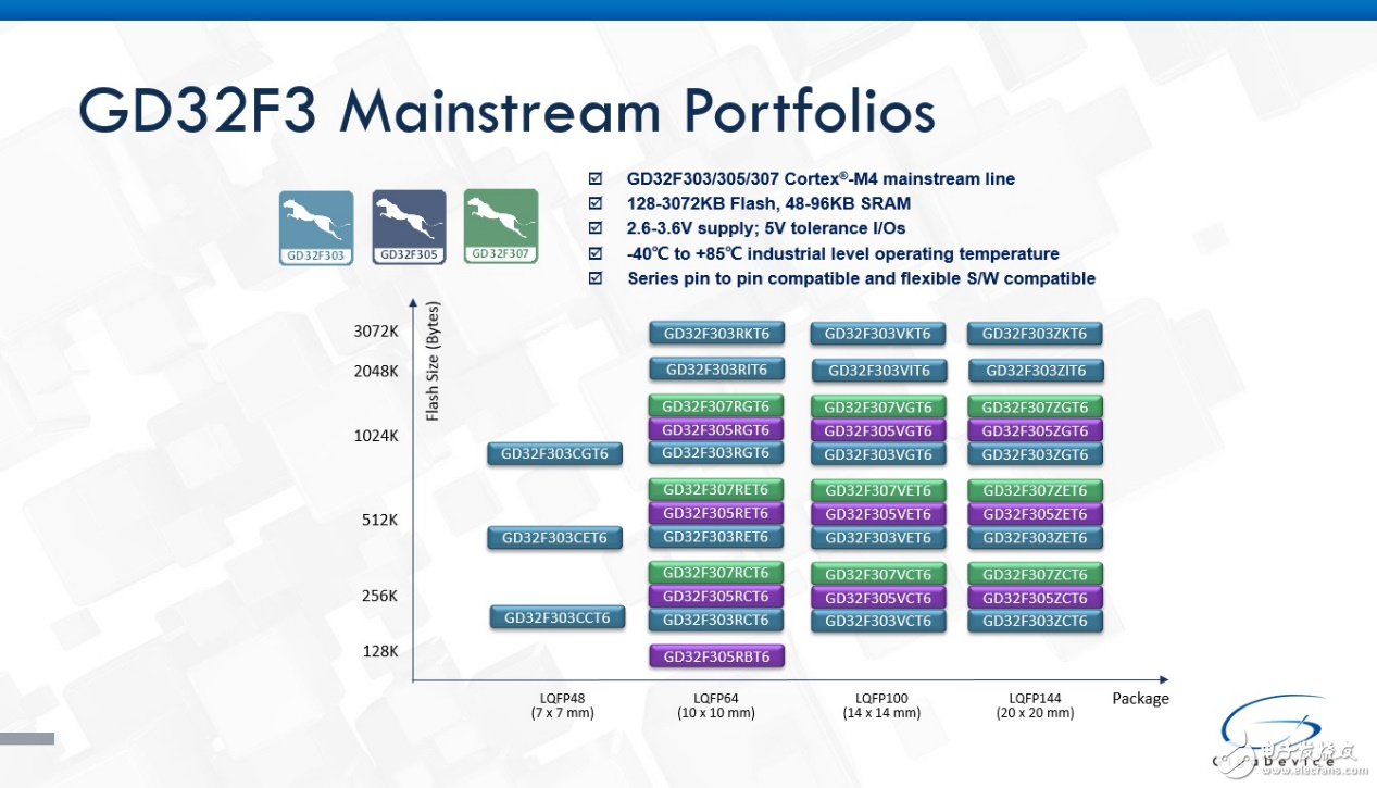 GD32F3系列主流型Cortex?-M4 MCU