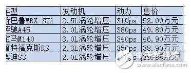 遲到三年高價上市的斯巴魯WRX STi