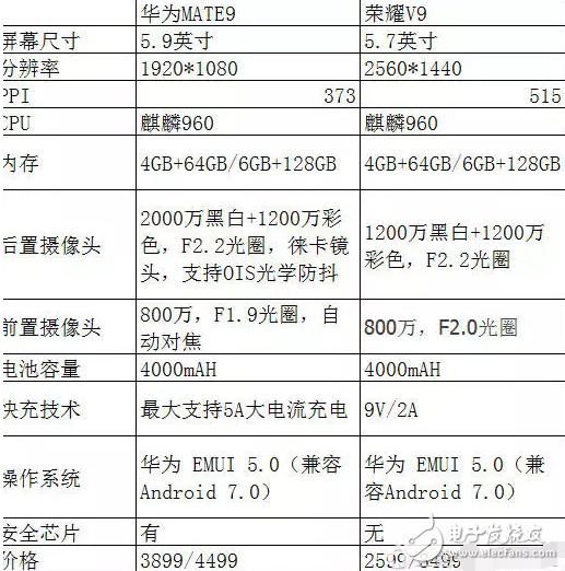 華為榮耀v9、華為mate9，配置幾乎一樣，為何卻價(jià)格相差千元？