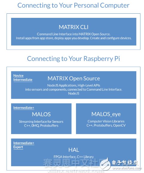 圖3 Software layer view