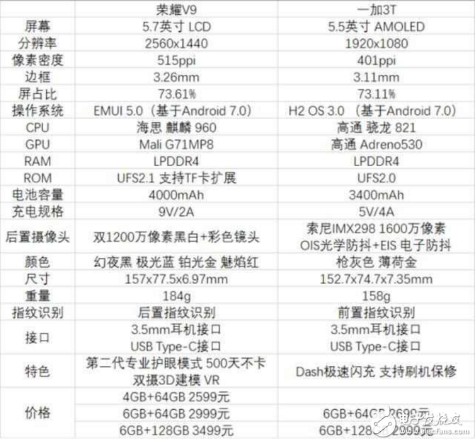 不再糾結(jié), 簡單一圖告訴你華為榮耀V9與一加3T的區(qū)別