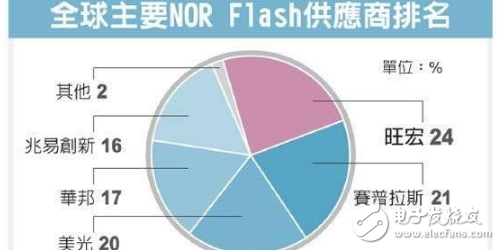 蘋果新手機(jī)iPhone 8將導(dǎo)入采用編碼型快閃存儲（NOR Flash），已讓NOR芯片缺貨更為嚴(yán)重。存儲業(yè)者透露，今年NOR芯片供給缺口將擴(kuò)大至20%，主要供應(yīng)大廠賽普拉斯（Cypress）也正式發(fā)出漲價通知，業(yè)者估計今年漲幅可能擴(kuò)大至逾60%。