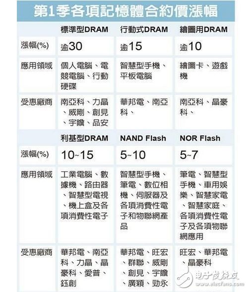 蘋果新手機(jī)iPhone 8將導(dǎo)入采用編碼型快閃存儲（NOR Flash），已讓NOR芯片缺貨更為嚴(yán)重。存儲業(yè)者透露，今年NOR芯片供給缺口將擴(kuò)大至20%，主要供應(yīng)大廠賽普拉斯（Cypress）也正式發(fā)出漲價通知，業(yè)者估計今年漲幅可能擴(kuò)大至逾60%。