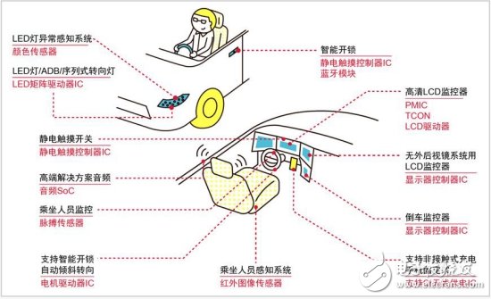 這五大解決方案，已然成了羅姆未來(lái)重中之重