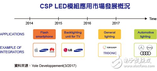 CSP芯片級(jí)封裝正逐漸滲透到LED領(lǐng)域