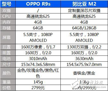 努比亞M2什么時(shí)候發(fā)售？推低溫低壓閃充,OPPP R9s緊張了