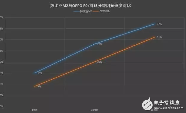 努比亞M2什么時(shí)候發(fā)售？推低溫低壓閃充,OPPP R9s緊張了