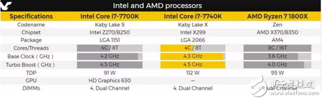 Kaby Lake-X處理器首現(xiàn)身！英特爾i7-7740K處理器曝光