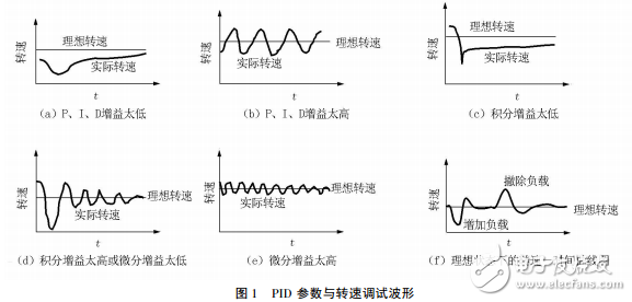 pid控制系統(tǒng)的參數(shù)調(diào)節(jié)