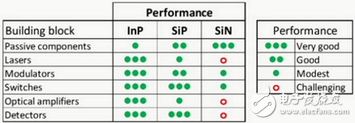 電子組件和光學(xué)組件注定要合并 硅光子最佳？