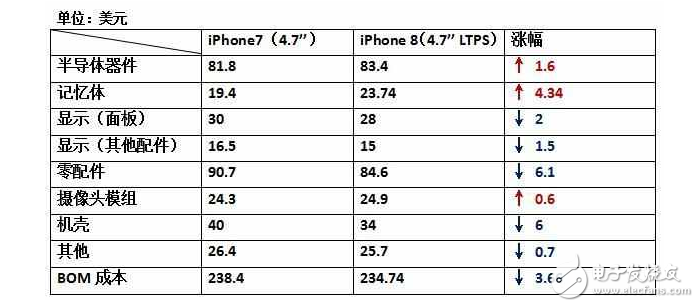 iPhone8什么時(shí)候上市：還沒發(fā)布的iPhone8，硬件成本已經(jīng)曝光