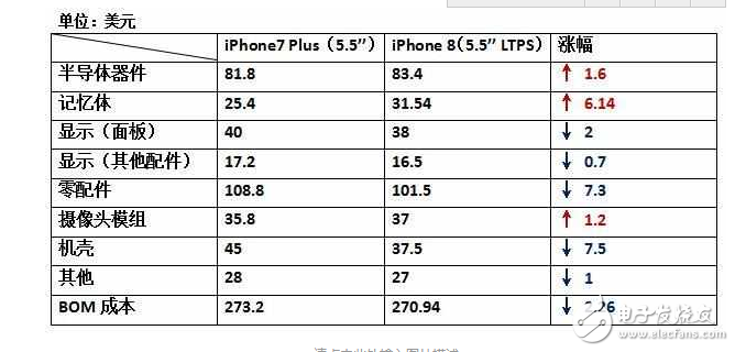 iPhone8什么時(shí)候上市：還沒發(fā)布的iPhone8，硬件成本已經(jīng)曝光