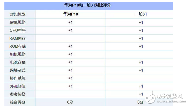 華為p10強(qiáng)勢(shì)對(duì)壘一加3T，結(jié)果貌似還有點(diǎn)懸念！