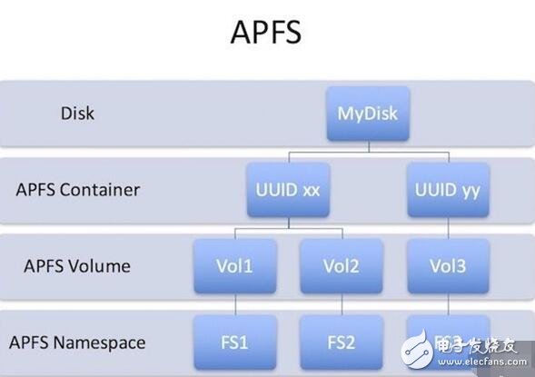 ios10.3發(fā)布，揭秘ios10.3增加儲(chǔ)存空間黑科技，APFS真的強(qiáng)大