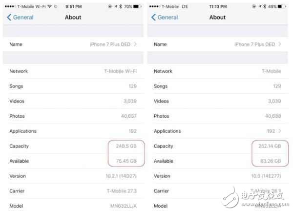 還不快些升級！升級iOS10.3后iPhone可用容量立即暴升