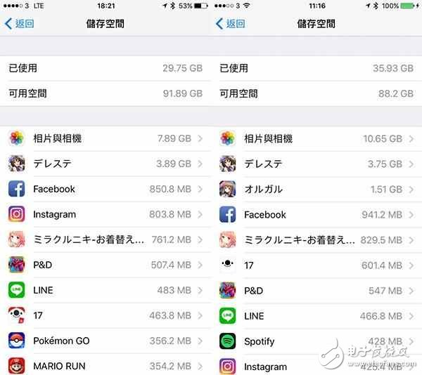 還不快些升級！升級iOS10.3后iPhone可用容量立即暴升