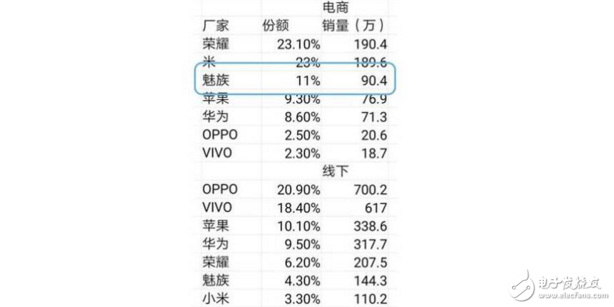 魅族開年第一份成績單：線上TOP3！運(yùn)行Flyme6的魅藍(lán)5S功不可沒