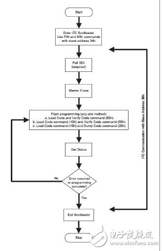 在系統(tǒng)編程使用I2C引導(dǎo)程序命令