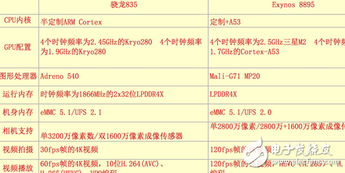 王者對決！Exynos 8895和驍龍835誰才是最強(qiáng)安卓芯？