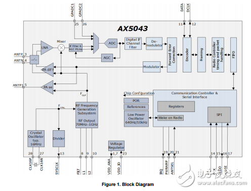 ax5043編程手冊