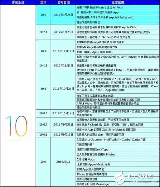 蘋果iOS10.3介紹：iOS歷史版本最新占比