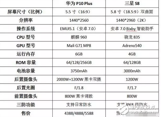 華為p10/p10plus售價vs三星s8的丑后殼，誰的槽點更多